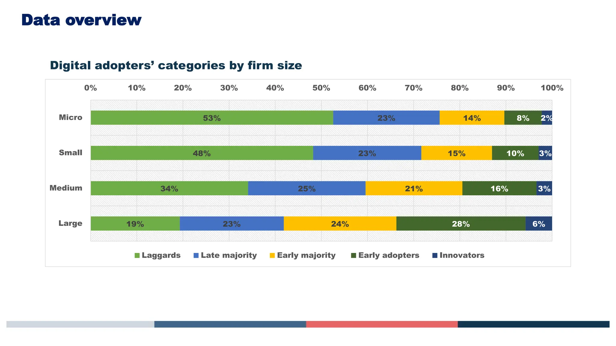 Data overview
Digital adopters’ categories by firm size
53%
48%
34%
19%
23%
23%
25%
23%
14%
15%
21%
24%
8%
10%
16%
28%
2%
3%
3%
6%
0% 10% 20% 30% 40% 50% 60% 70% 80% 90% 100%
Micro
Small
Medium
Large
Laggards Late majority Early majority Early adopters Innovators
 