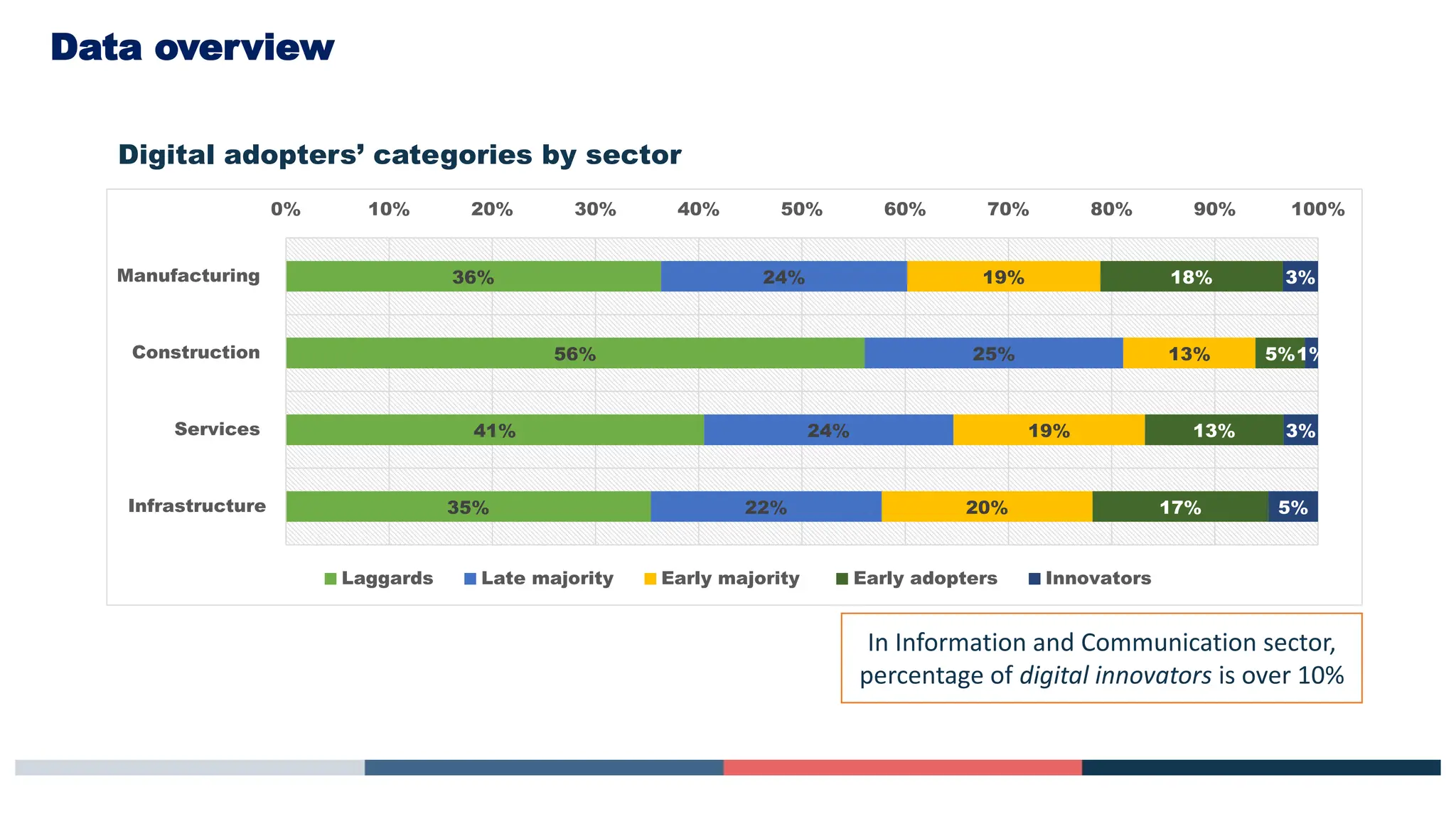 Data overview
Digital adopters’ categories by sector
In Information and Communication sector,
percentage of digital innovators is over 10%
36%
56%
41%
35%
24%
25%
24%
22%
19%
13%
19%
20%
18%
5%
13%
17%
3%
1%
3%
5%
0% 10% 20% 30% 40% 50% 60% 70% 80% 90% 100%
Manufacturing
Construction
Services
Infrastructure
Laggards Late majority Early majority Early adopters Innovators
 