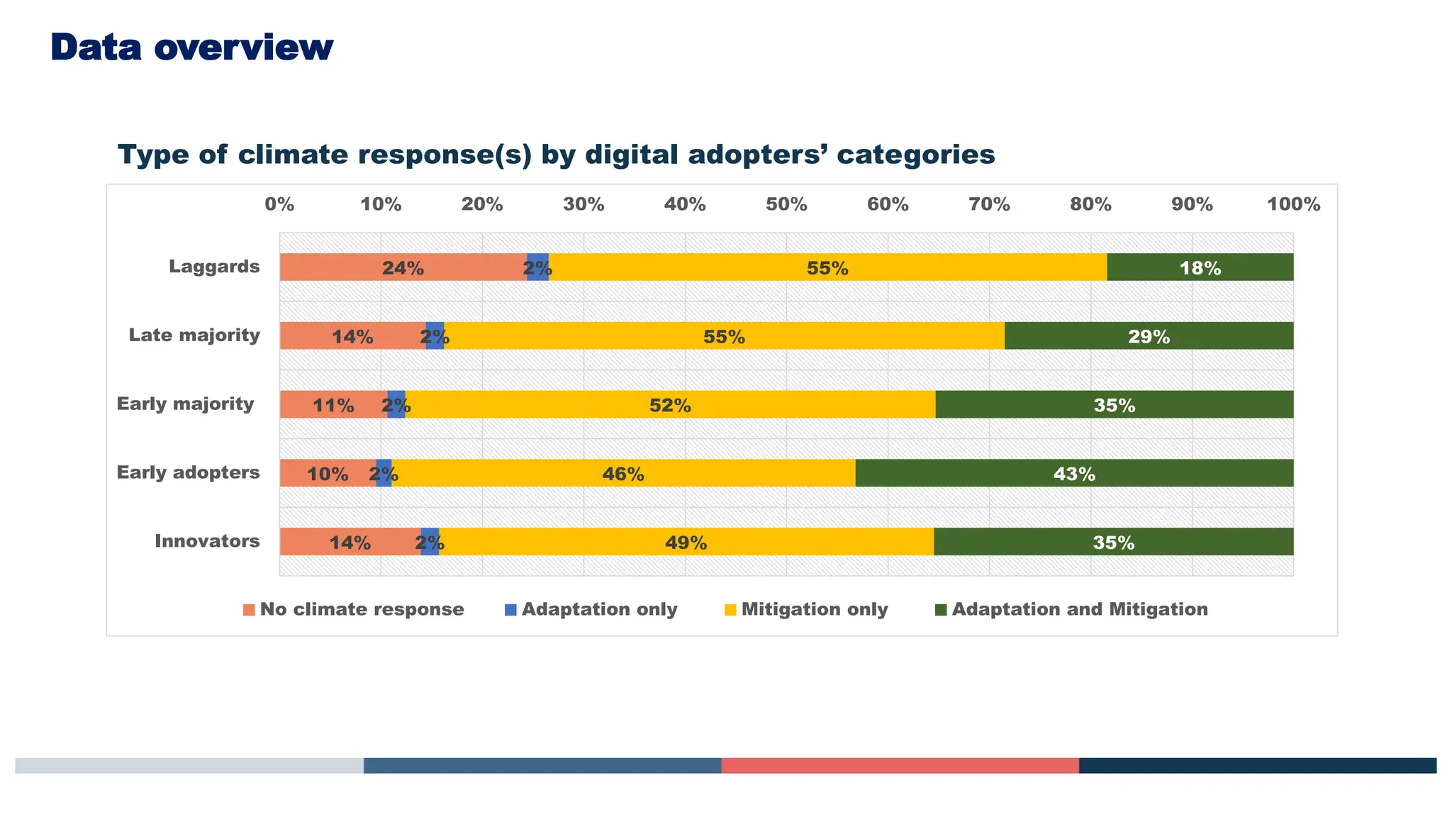 Data overview
Type of climate response(s) by digital adopters’ categories
24%
14%
11%
10%
14%
2%
2%
2%
2%
2%
55%
55%
52%
46%
49%
18%
29%
35%
43%
35%
0% 10% 20% 30% 40% 50% 60% 70% 80% 90% 100%
Laggards
Late majority
Early majority
Early adopters
Innovators
No climate response Adaptation only Mitigation only Adaptation and Mitigation
 