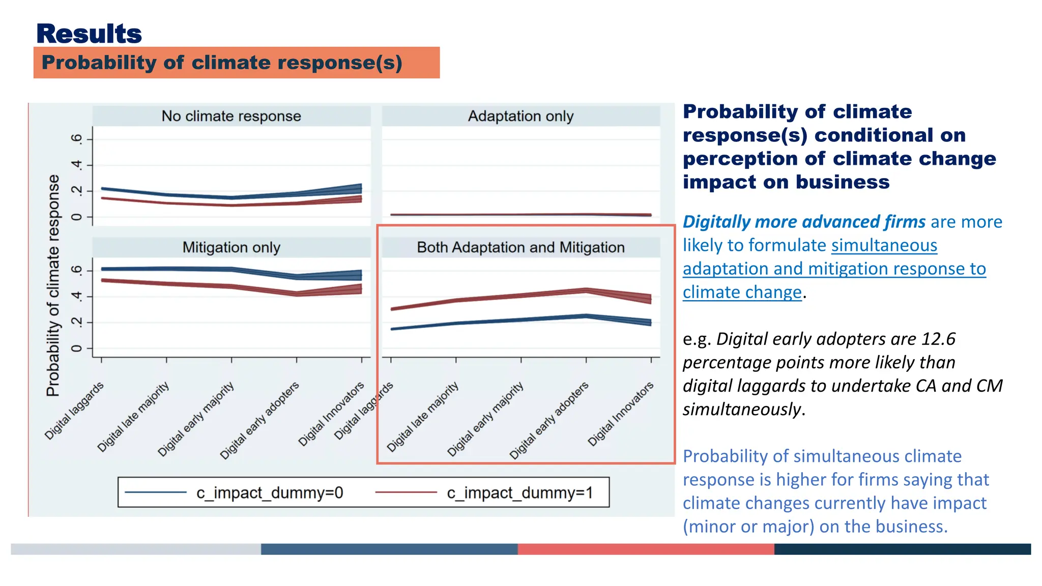 Results
Probability of climate response(s)
Probability of climate
response(s) conditional on
perception of climate change
impact on business
Digitally more advanced firms are more
likely to formulate simultaneous
adaptation and mitigation response to
climate change.
e.g. Digital early adopters are 12.6
percentage points more likely than
digital laggards to undertake CA and CM
simultaneously.
Probability of simultaneous climate
response is higher for firms saying that
climate changes currently have impact
(minor or major) on the business.
 