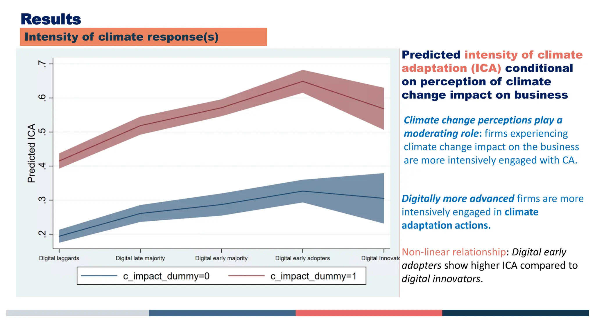 Results
Intensity of climate response(s)
Predicted intensity of climate
adaptation (ICA) conditional
on perception of climate
change impact on business
Digitally more advanced firms are more
intensively engaged in climate
adaptation actions.
Non-linear relationship: Digital early
adopters show higher ICA compared to
digital innovators.
Climate change perceptions play a
moderating role: firms experiencing
climate change impact on the business
are more intensively engaged with CA.
 
