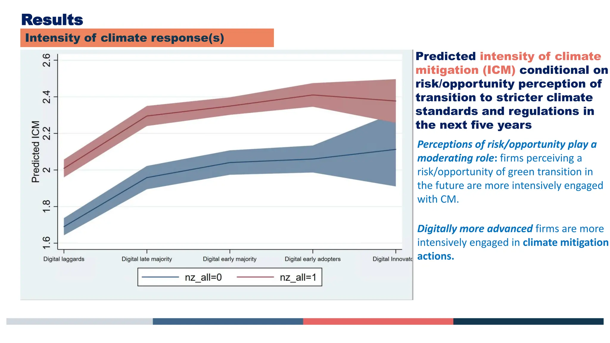 Results
Intensity of climate response(s)
Predicted intensity of climate
mitigation (ICM) conditional on
risk/opportunity perception of
transition to stricter climate
standards and regulations in
the next five years
Digitally more advanced firms are more
intensively engaged in climate mitigation
actions.
Perceptions of risk/opportunity play a
moderating role: firms perceiving a
risk/opportunity of green transition in
the future are more intensively engaged
with CM.
 