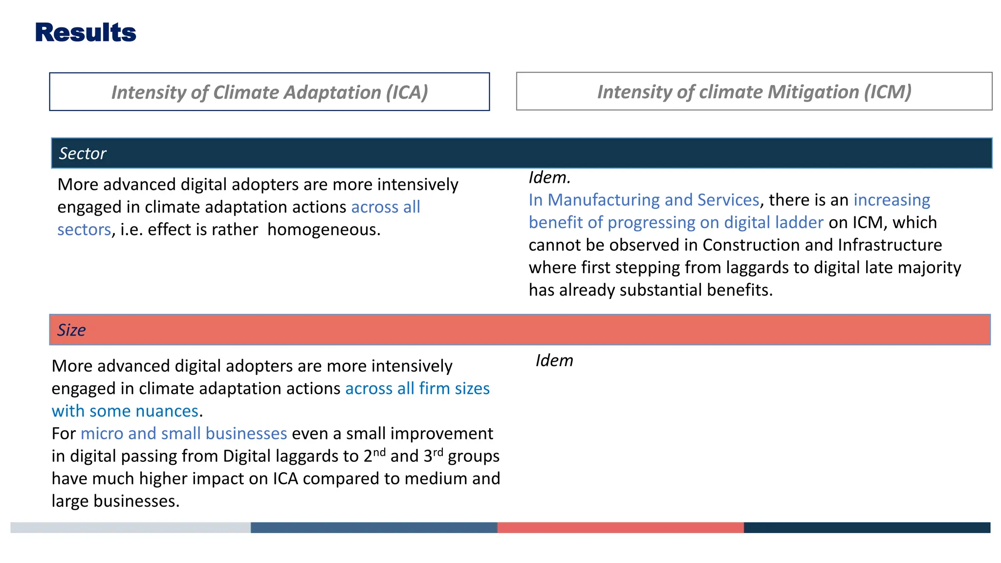 Results
More advanced digital adopters are more intensively
engaged in climate adaptation actions across all
sectors, i.e. effect is rather homogeneous.
More advanced digital adopters are more intensively
engaged in climate adaptation actions across all firm sizes
with some nuances.
For micro and small businesses even a small improvement
in digital passing from Digital laggards to 2nd and 3rd groups
have much higher impact on ICA compared to medium and
large businesses.
Idem.
In Manufacturing and Services, there is an increasing
benefit of progressing on digital ladder on ICM, which
cannot be observed in Construction and Infrastructure
where first stepping from laggards to digital late majority
has already substantial benefits.
Idem
Intensity of Climate Adaptation (ICA) Intensity of climate Mitigation (ICM)
Sector
Size
 