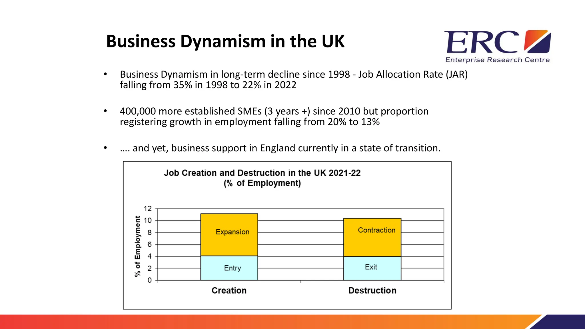 Business Dynamism in the UK
• Business Dynamism in long-term decline since 1998 - Job Allocation Rate (JAR)
falling from 35% in 1998 to 22% in 2022
• 400,000 more established SMEs (3 years +) since 2010 but proportion
registering growth in employment falling from 20% to 13%
• …. and yet, business support in England currently in a state of transition.
 