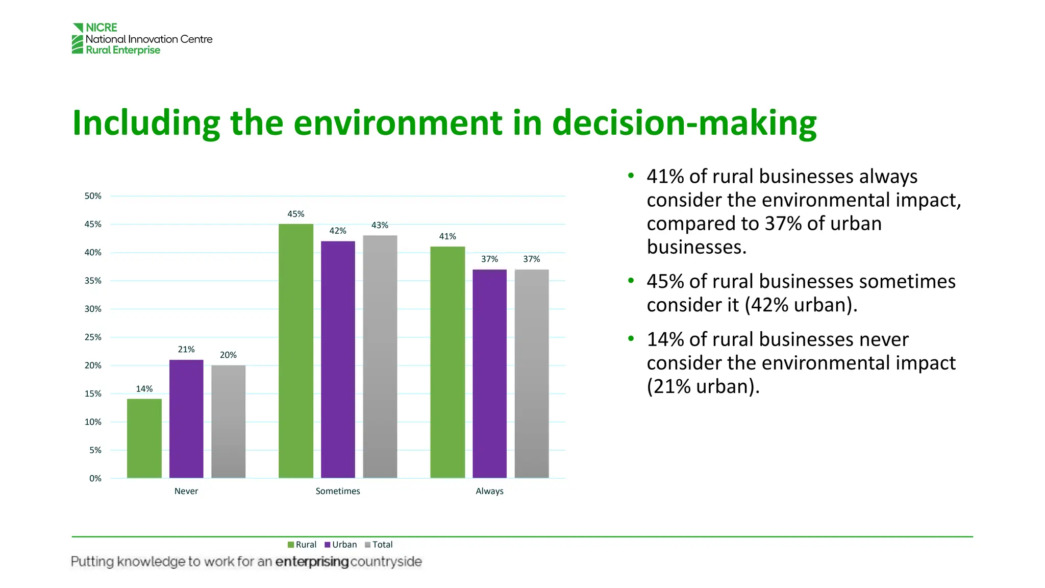 Including the environment in decision-making
• 41% of rural businesses always
consider the environmental impact,
compared to 37% of urban
businesses.
• 45% of rural businesses sometimes
consider it (42% urban).
• 14% of rural businesses never
consider the environmental impact
(21% urban).
14%
45%
41%
21%
42%
37%
20%
43%
37%
0%
5%
10%
15%
20%
25%
30%
35%
40%
45%
50%
Never Sometimes Always
Rural Urban Total
 