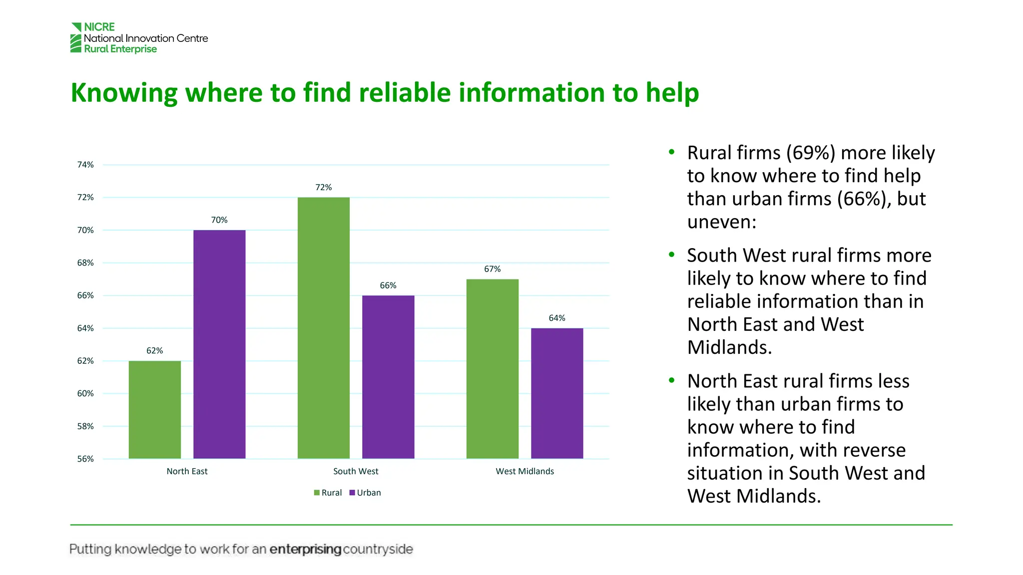 Knowing where to find reliable information to help
• Rural firms (69%) more likely
to know where to find help
than urban firms (66%), but
uneven:
• South West rural firms more
likely to know where to find
reliable information than in
North East and West
Midlands.
• North East rural firms less
likely than urban firms to
know where to find
information, with reverse
situation in South West and
West Midlands.
62%
72%
67%
70%
66%
64%
56%
58%
60%
62%
64%
66%
68%
70%
72%
74%
North East South West West Midlands
Rural Urban
 