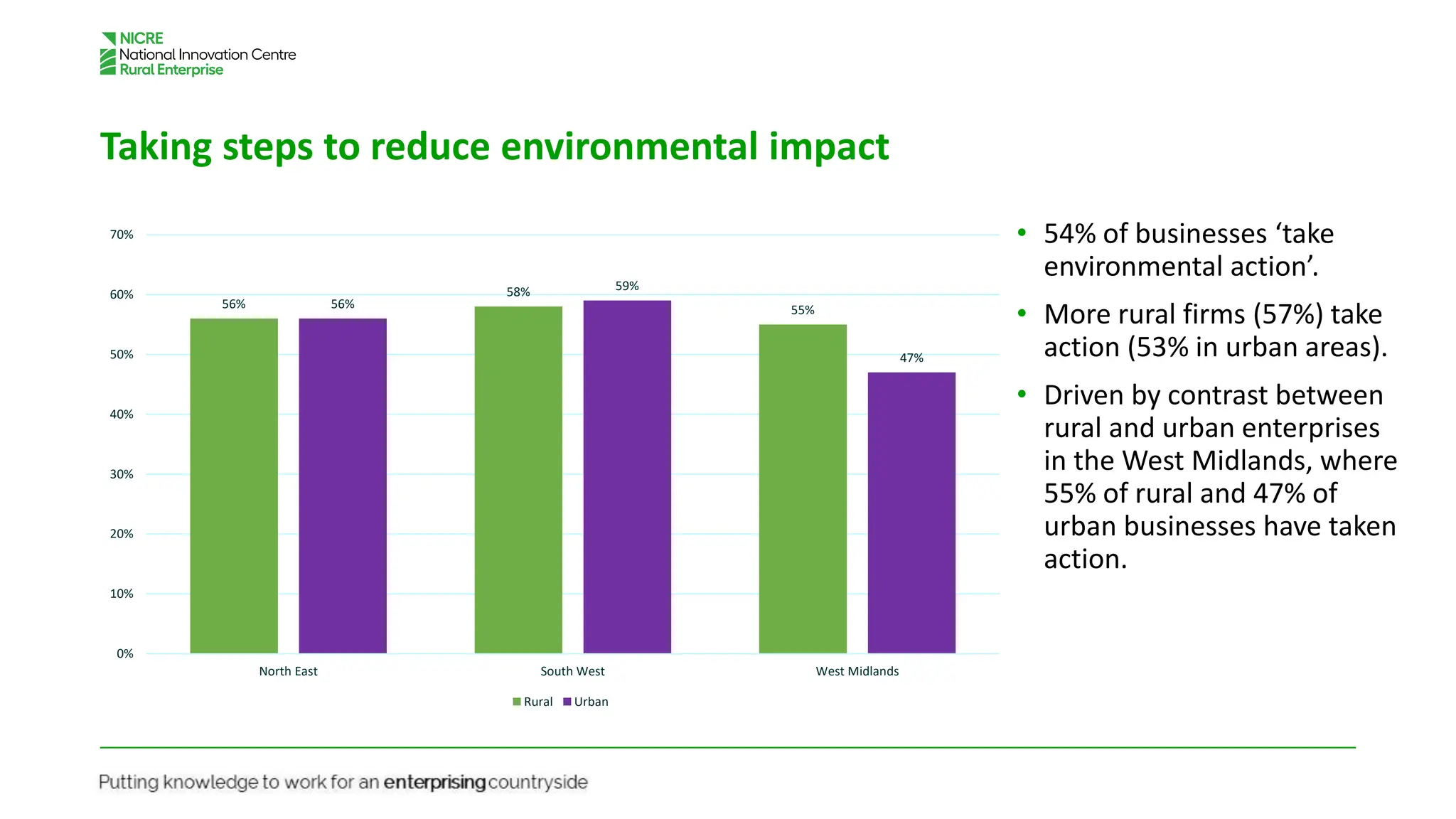 Taking steps to reduce environmental impact
• 54% of businesses ‘take
environmental action’.
• More rural firms (57%) take
action (53% in urban areas).
• Driven by contrast between
rural and urban enterprises
in the West Midlands, where
55% of rural and 47% of
urban businesses have taken
action.
56%
58%
55%
56%
59%
47%
0%
10%
20%
30%
40%
50%
60%
70%
North East South West West Midlands
Rural Urban
 