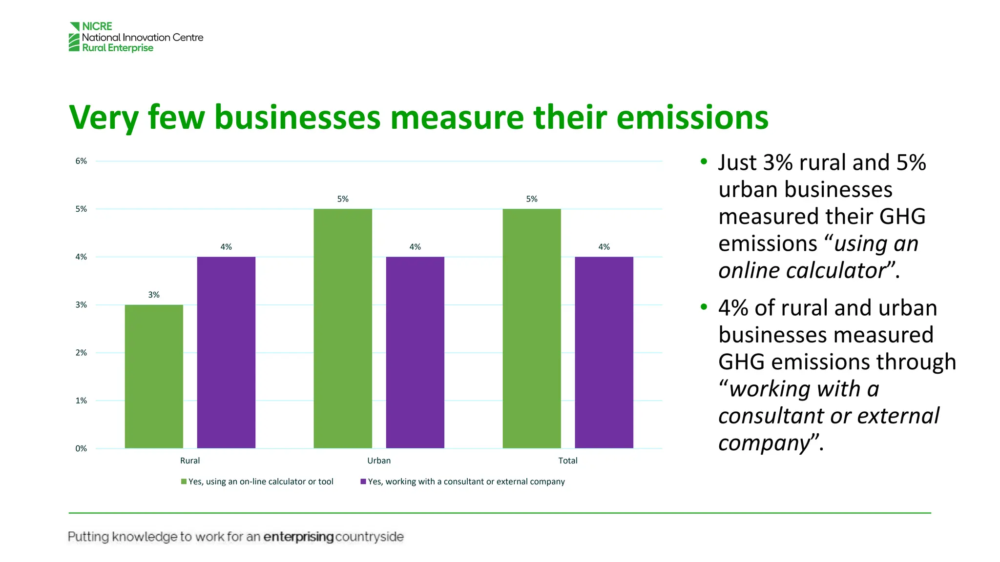 Very few businesses measure their emissions
• Just 3% rural and 5%
urban businesses
measured their GHG
emissions “using an
online calculator”.
• 4% of rural and urban
businesses measured
GHG emissions through
“working with a
consultant or external
company”.
3%
5% 5%
4% 4% 4%
0%
1%
2%
3%
4%
5%
6%
Rural Urban Total
Yes, using an on-line calculator or tool Yes, working with a consultant or external company
 