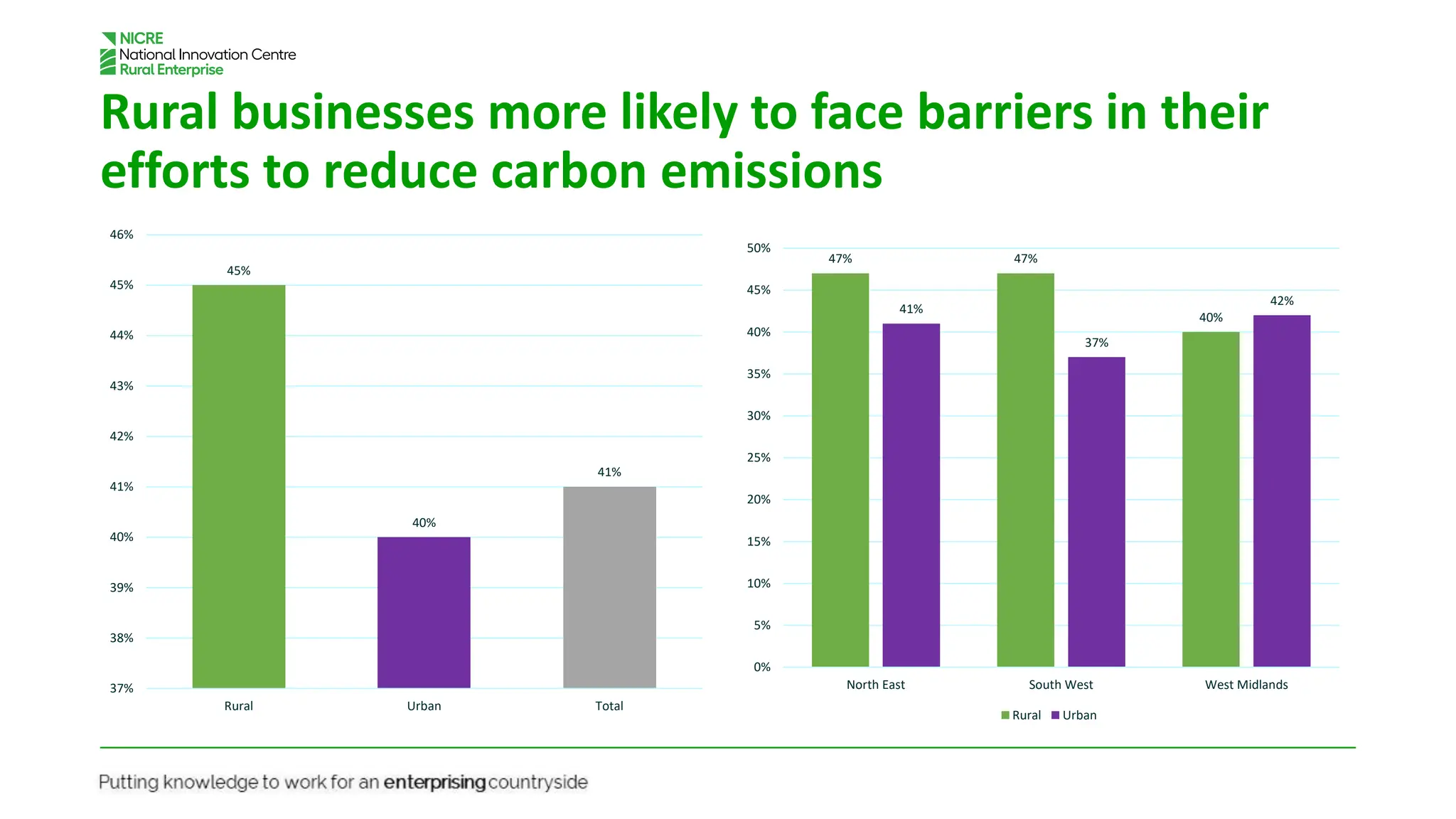 Rural businesses more likely to face barriers in their
efforts to reduce carbon emissions
45%
40%
41%
37%
38%
39%
40%
41%
42%
43%
44%
45%
46%
Rural Urban Total
47% 47%
40%
41%
37%
42%
0%
5%
10%
15%
20%
25%
30%
35%
40%
45%
50%
North East South West West Midlands
Rural Urban
 
