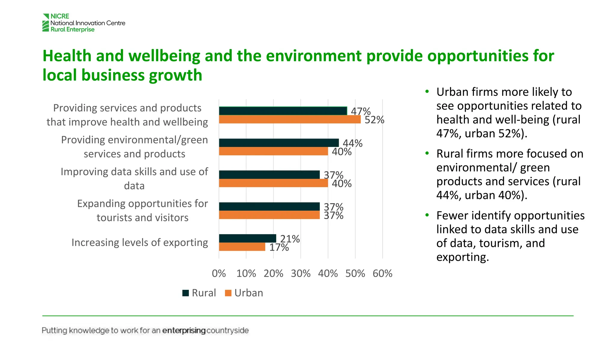 Health and wellbeing and the environment provide opportunities for
local business growth
• Urban firms more likely to
see opportunities related to
health and well-being (rural
47%, urban 52%).
• Rural firms more focused on
environmental/ green
products and services (rural
44%, urban 40%).
• Fewer identify opportunities
linked to data skills and use
of data, tourism, and
exporting.
47%
44%
37%
37%
21%
52%
40%
40%
37%
17%
0% 10% 20% 30% 40% 50% 60%
Providing services and products
that improve health and wellbeing
Providing environmental/green
services and products
Improving data skills and use of
data
Expanding opportunities for
tourists and visitors
Increasing levels of exporting
Rural Urban
 