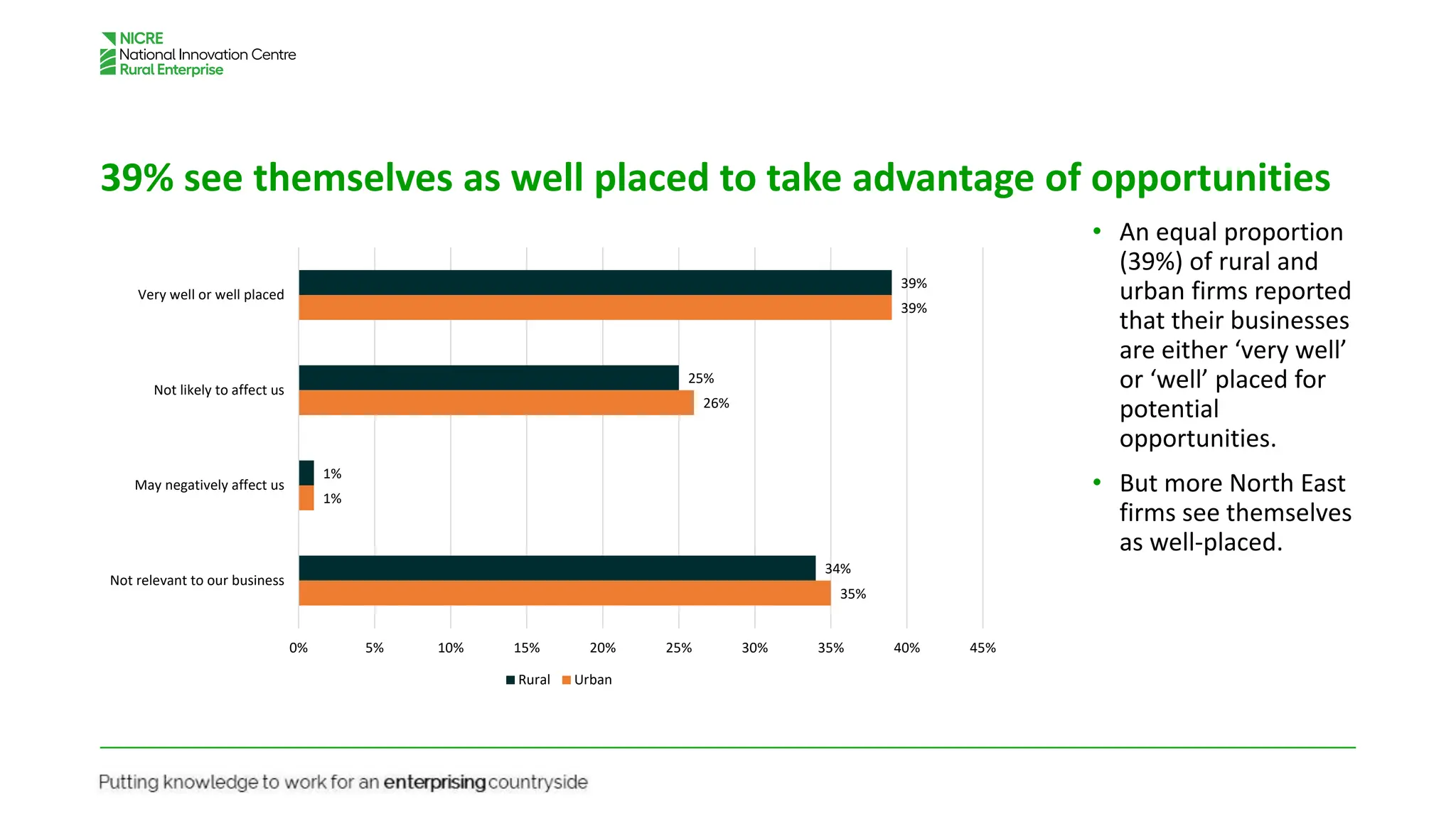 39% see themselves as well placed to take advantage of opportunities
• An equal proportion
(39%) of rural and
urban firms reported
that their businesses
are either ‘very well’
or ‘well’ placed for
potential
opportunities.
• But more North East
firms see themselves
as well-placed.
39%
25%
1%
34%
39%
26%
1%
35%
0% 5% 10% 15% 20% 25% 30% 35% 40% 45%
Very well or well placed
Not likely to affect us
May negatively affect us
Not relevant to our business
Rural Urban
 