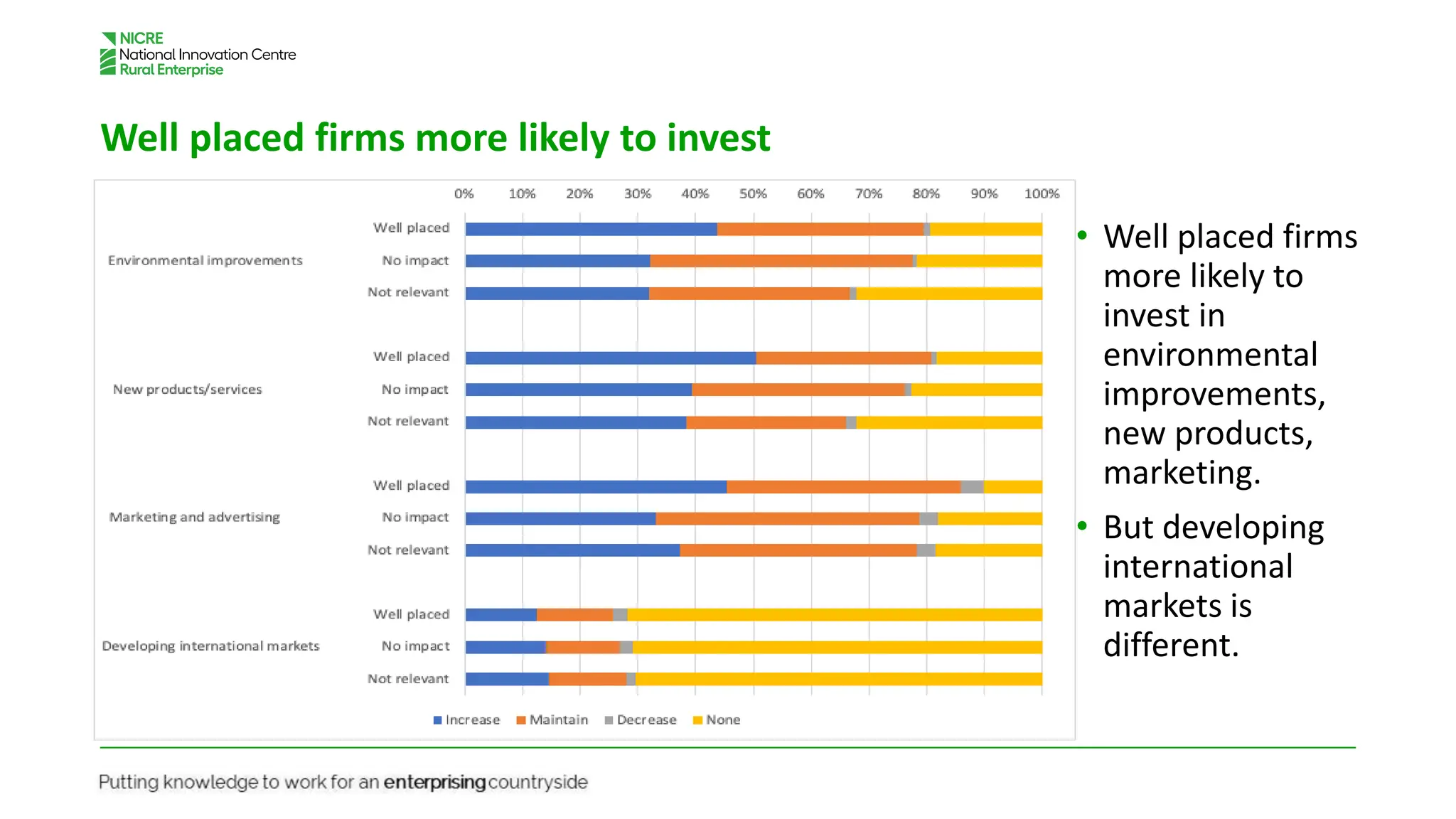 Well placed firms more likely to invest
• Well placed firms
more likely to
invest in
environmental
improvements,
new products,
marketing.
• But developing
international
markets is
different.
 