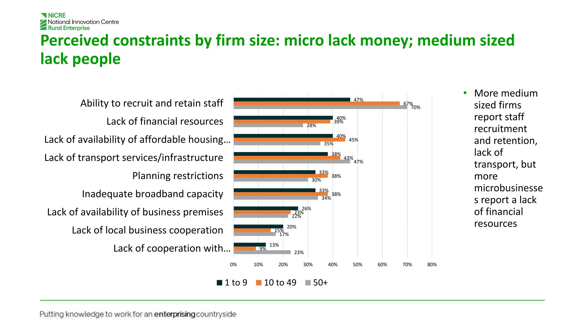 Perceived constraints by firm size: micro lack money; medium sized
lack people
• More medium
sized firms
report staff
recruitment
and retention,
lack of
transport, but
more
microbusinesse
s report a lack
of financial
resources
47%
40%
40%
38%
33%
33%
26%
20%
13%
67%
39%
45%
43%
38%
38%
23%
15%
9%
70%
28%
35%
47%
30%
34%
22%
17%
23%
0% 10% 20% 30% 40% 50% 60% 70% 80%
Ability to recruit and retain staff
Lack of financial resources
Lack of availability of affordable housing…
Lack of transport services/infrastructure
Planning restrictions
Inadequate broadband capacity
Lack of availability of business premises
Lack of local business cooperation
Lack of cooperation with…
1 to 9 10 to 49 50+
 