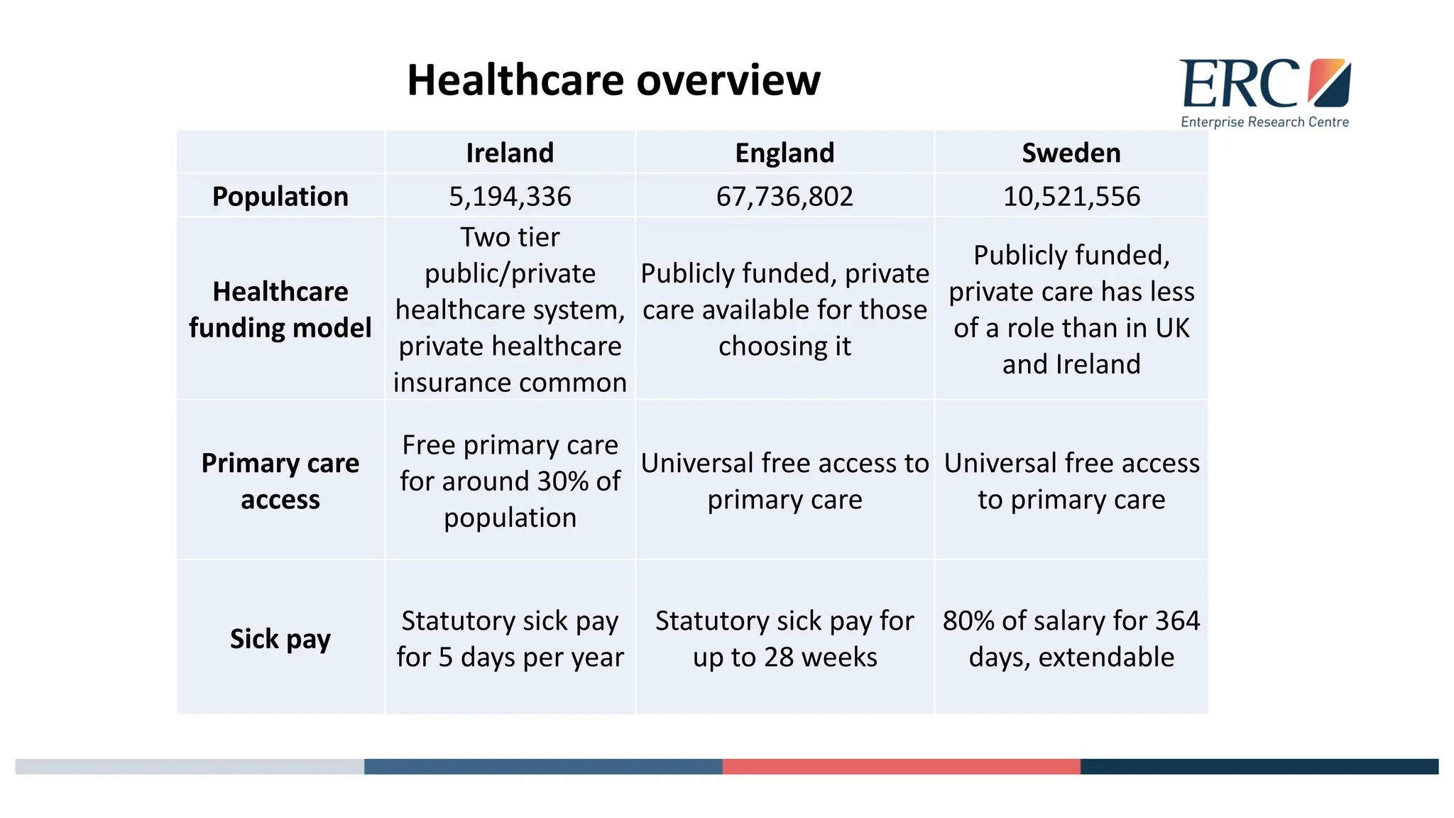Healthcare overview
Ireland England Sweden
Population 5,194,336 67,736,802 10,521,556
Healthcare
funding model
Two tier
public/private
healthcare system,
private healthcare
insurance common
Publicly funded, private
care available for those
choosing it
Publicly funded,
private care has less
of a role than in UK
and Ireland
Primary care
access
Free primary care
for around 30% of
population
Universal free access to
primary care
Universal free access
to primary care
Sick pay
Statutory sick pay
for 5 days per year
Statutory sick pay for
up to 28 weeks
80% of salary for 364
days, extendable
 