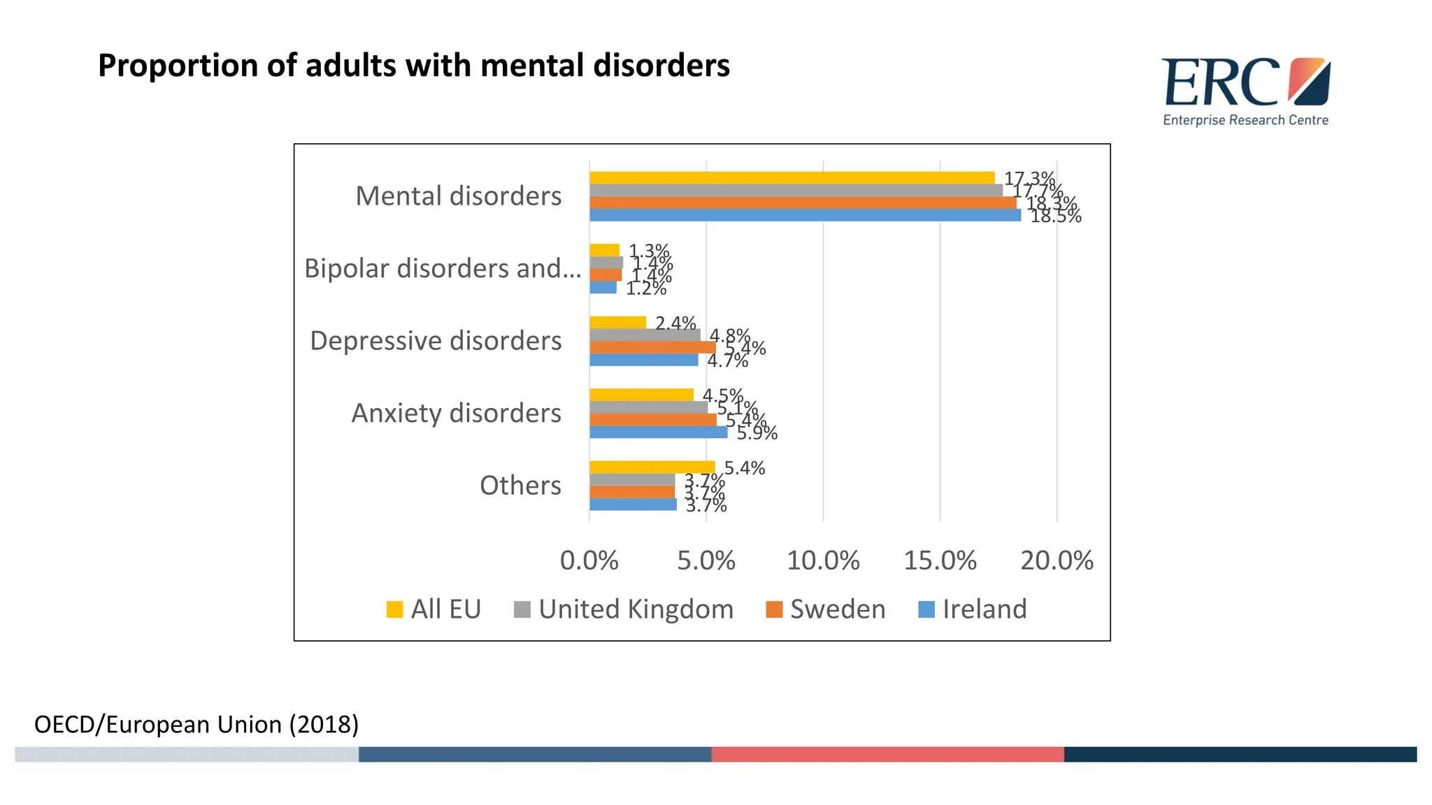 OECD/European Union (2018)
Proportion of adults with mental disorders
3.7%
5.9%
4.7%
1.2%
18.5%
3.7%
5.4%
5.4%
1.4%
18.3%
3.7%
5.1%
4.8%
1.4%
17.7%
5.4%
4.5%
2.4%
1.3%
17.3%
0.0% 5.0% 10.0% 15.0% 20.0%
Others
Anxiety disorders
Depressive disorders
Bipolar disorders and…
Mental disorders
All EU United Kingdom Sweden Ireland
 