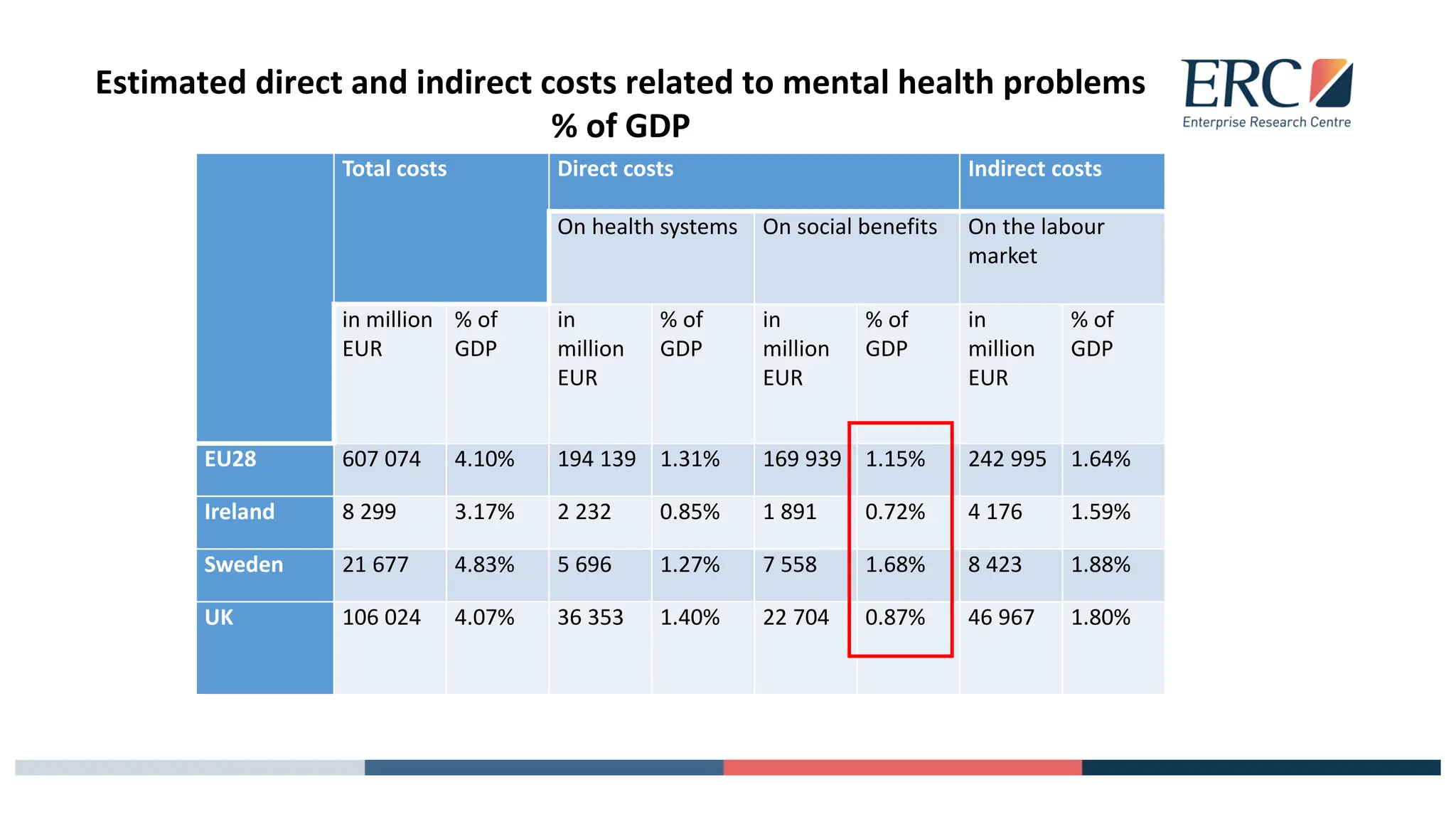 Estimated direct and indirect costs related to mental health problems
% of GDP
Total costs Direct costs Indirect costs
On health systems On social benefits On the labour
market
in million
EUR
% of
GDP
in
million
EUR
% of
GDP
in
million
EUR
% of
GDP
in
million
EUR
% of
GDP
EU28 607 074 4.10% 194 139 1.31% 169 939 1.15% 242 995 1.64%
Ireland 8 299 3.17% 2 232 0.85% 1 891 0.72% 4 176 1.59%
Sweden 21 677 4.83% 5 696 1.27% 7 558 1.68% 8 423 1.88%
UK 106 024 4.07% 36 353 1.40% 22 704 0.87% 46 967 1.80%
 