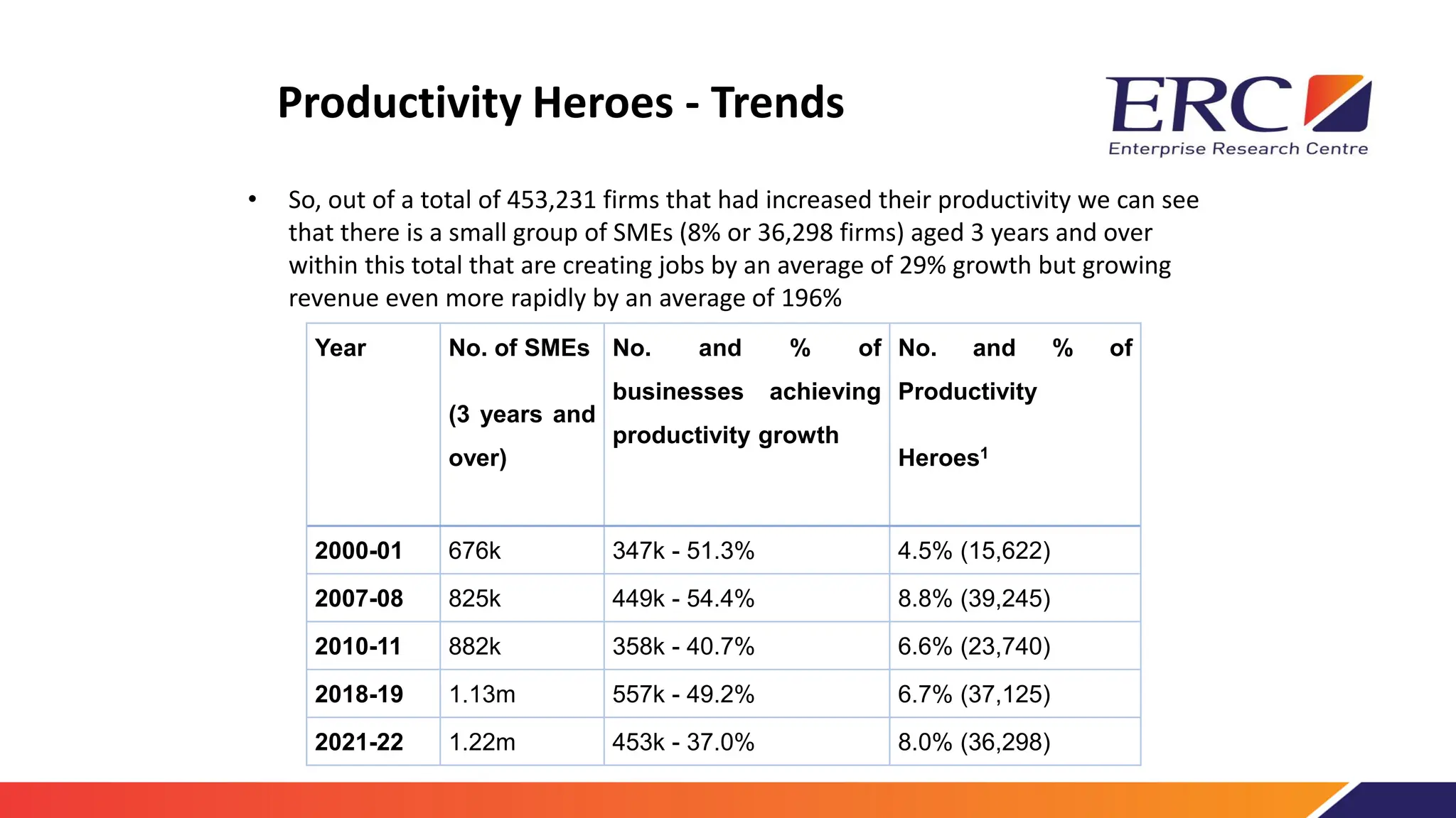 Productivity Heroes - Trends
• So, out of a total of 453,231 firms that had increased their productivity we can see
that there is a small group of SMEs (8% or 36,298 firms) aged 3 years and over
within this total that are creating jobs by an average of 29% growth but growing
revenue even more rapidly by an average of 196%
Year No. of SMEs
(3 years and
over)
No. and % of
businesses achieving
productivity growth
No. and % of
Productivity
Heroes1
2000-01 676k 347k - 51.3% 4.5% (15,622)
2007-08 825k 449k - 54.4% 8.8% (39,245)
2010-11 882k 358k - 40.7% 6.6% (23,740)
2018-19 1.13m 557k - 49.2% 6.7% (37,125)
2021-22 1.22m 453k - 37.0% 8.0% (36,298)
 