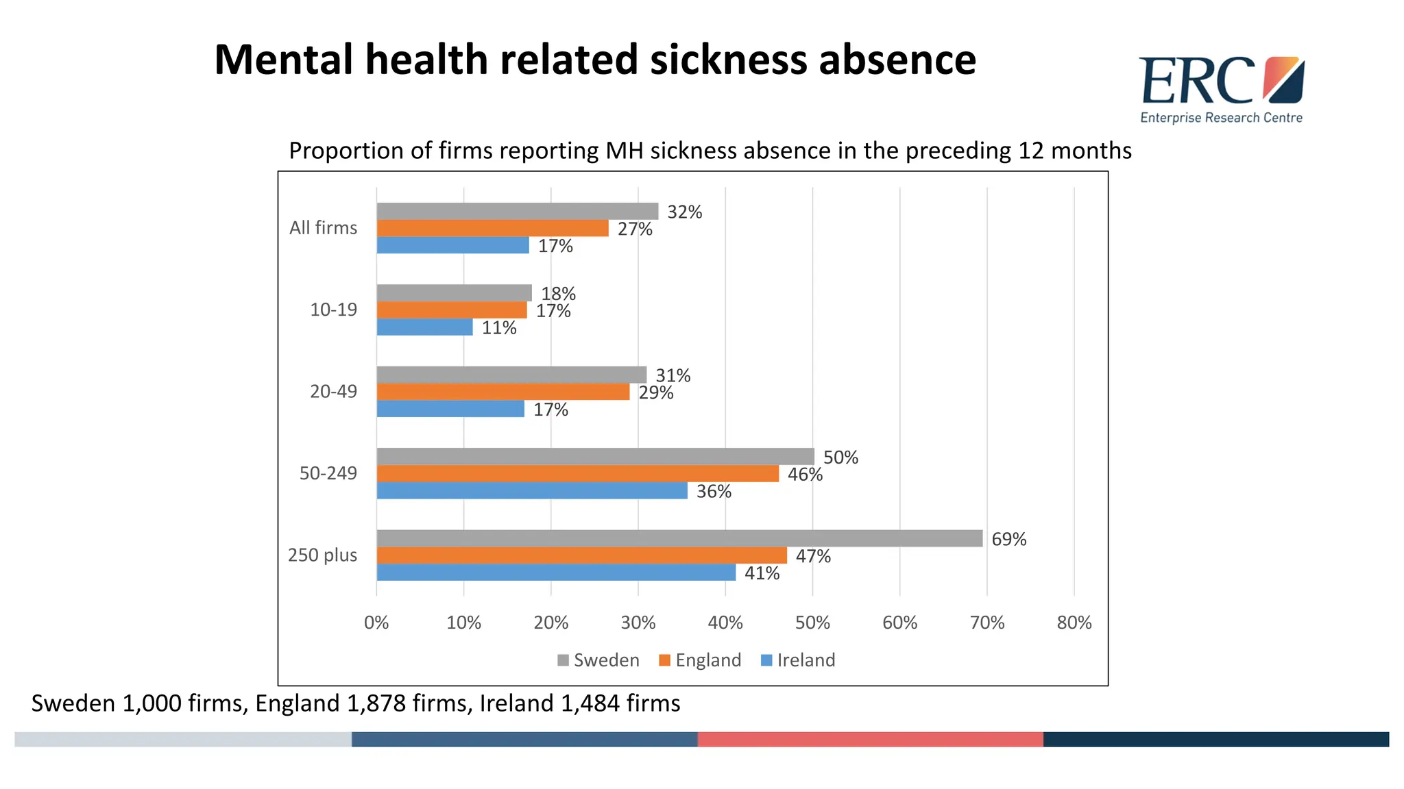 Mental health related sickness absence
41%
36%
17%
11%
17%
47%
46%
29%
17%
27%
69%
50%
31%
18%
32%
0% 10% 20% 30% 40% 50% 60% 70% 80%
250 plus
50-249
20-49
10-19
All firms
Sweden England Ireland
Proportion of firms reporting MH sickness absence in the preceding 12 months
Sweden 1,000 firms, England 1,878 firms, Ireland 1,484 firms
 