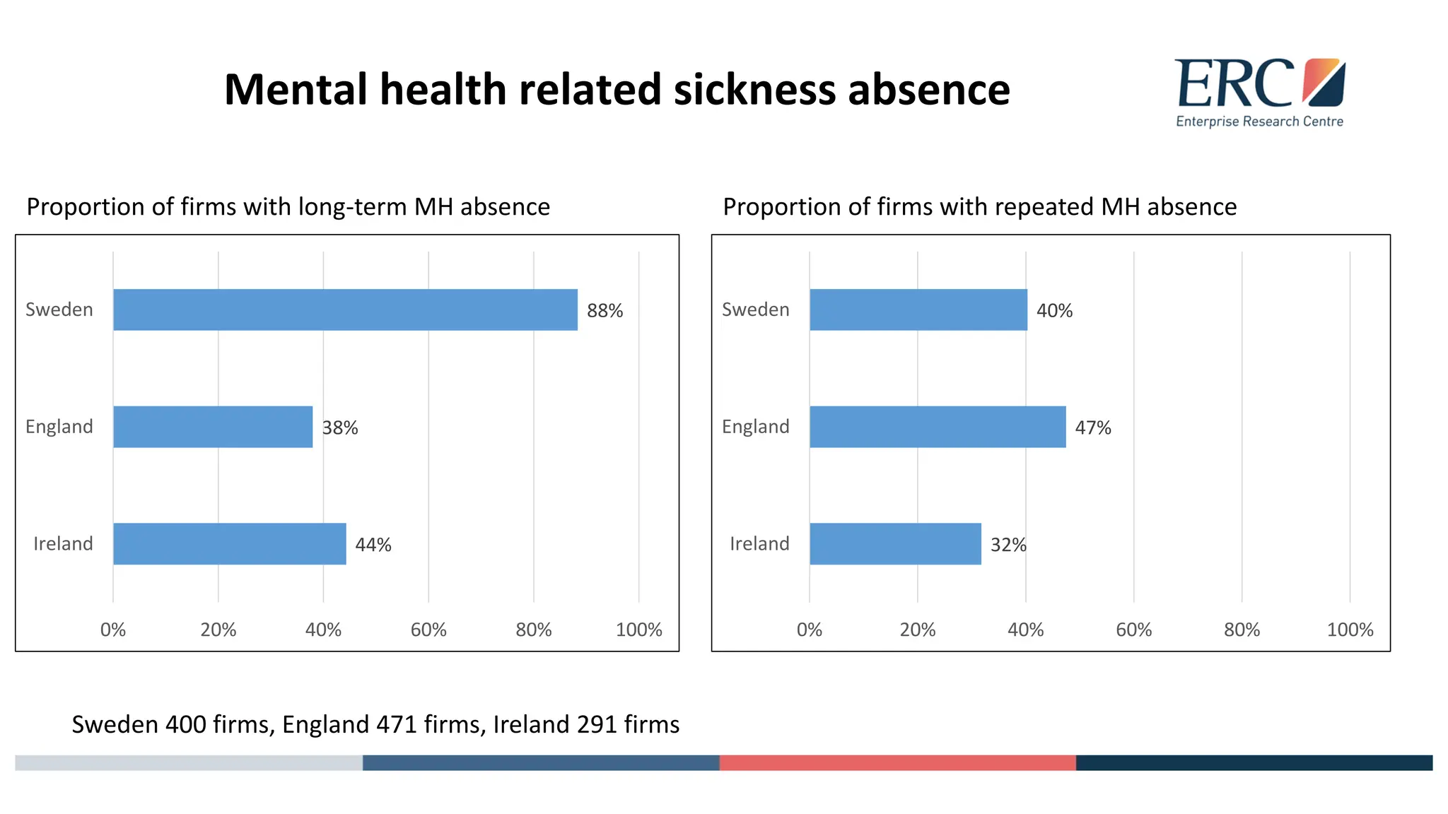 Mental health related sickness absence
32%
47%
40%
0% 20% 40% 60% 80% 100%
Ireland
England
Sweden
Proportion of firms with long-term MH absence Proportion of firms with repeated MH absence
44%
38%
88%
0% 20% 40% 60% 80% 100%
Ireland
England
Sweden
Sweden 400 firms, England 471 firms, Ireland 291 firms
 