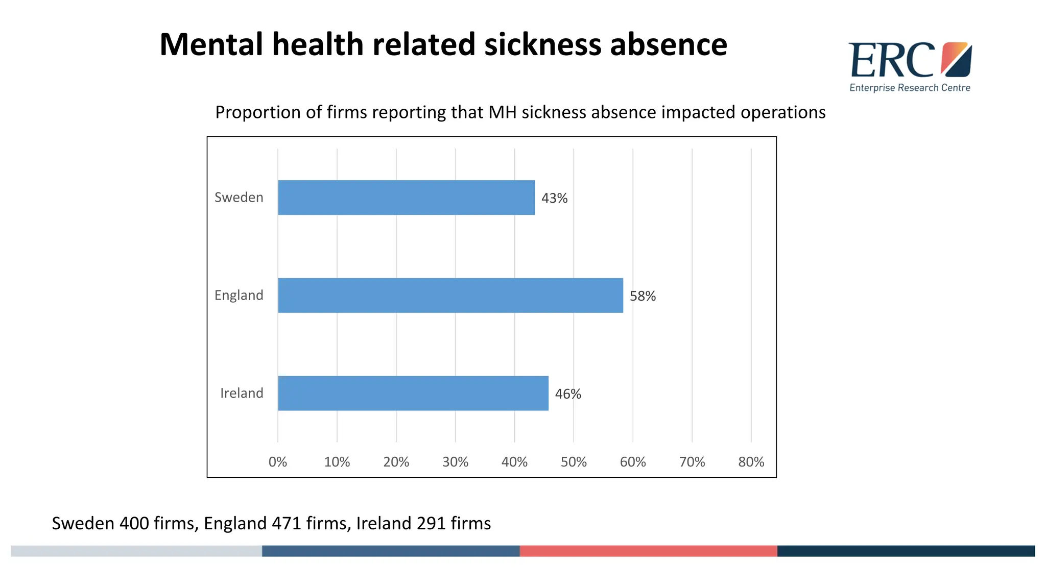 Mental health related sickness absence
Proportion of firms reporting that MH sickness absence impacted operations
46%
58%
43%
0% 10% 20% 30% 40% 50% 60% 70% 80%
Ireland
England
Sweden
Sweden 400 firms, England 471 firms, Ireland 291 firms
 