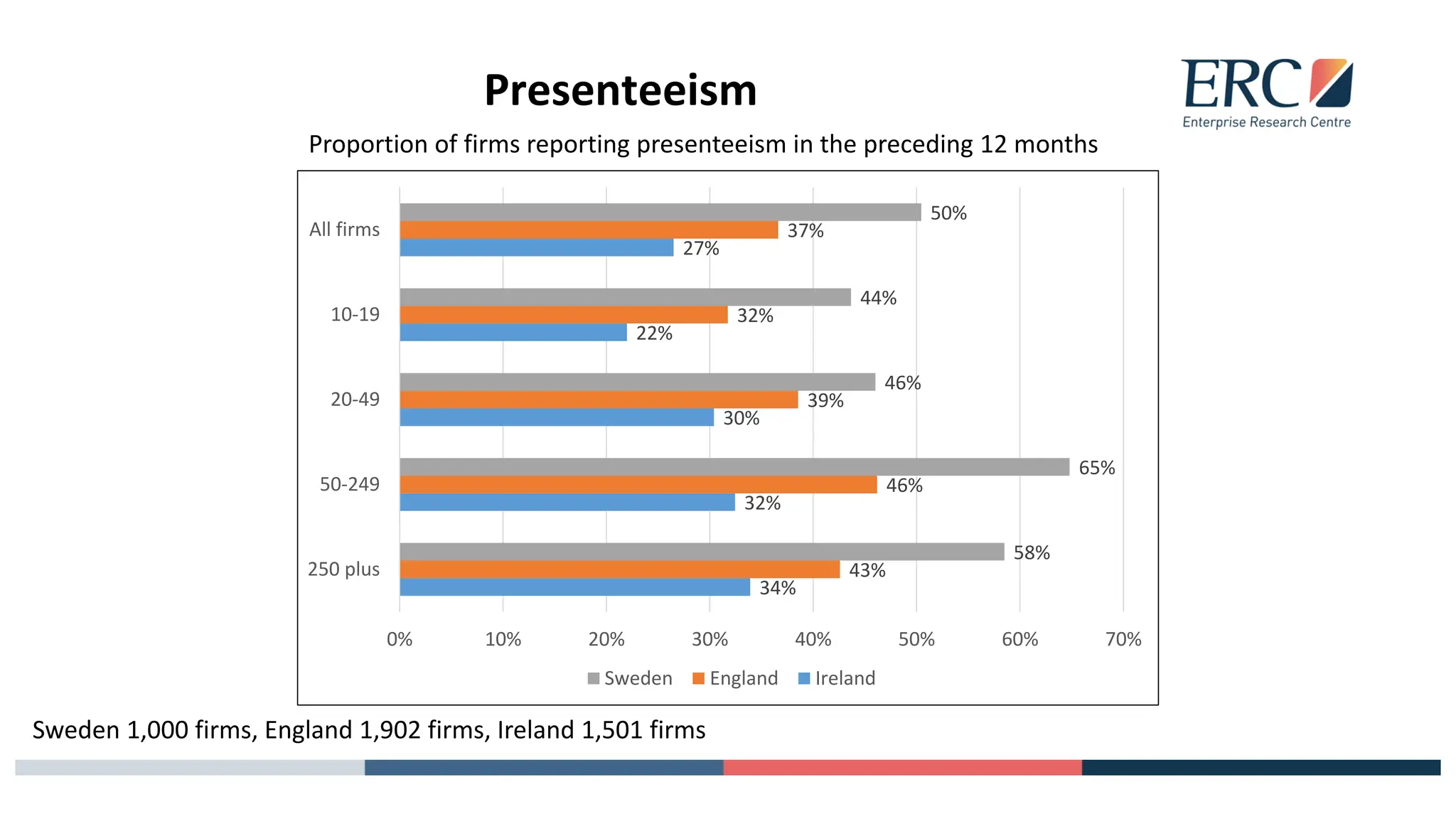 Presenteeism
34%
32%
30%
22%
27%
43%
46%
39%
32%
37%
58%
65%
46%
44%
50%
0% 10% 20% 30% 40% 50% 60% 70%
250 plus
50-249
20-49
10-19
All firms
Sweden England Ireland
Proportion of firms reporting presenteeism in the preceding 12 months
Sweden 1,000 firms, England 1,902 firms, Ireland 1,501 firms
 