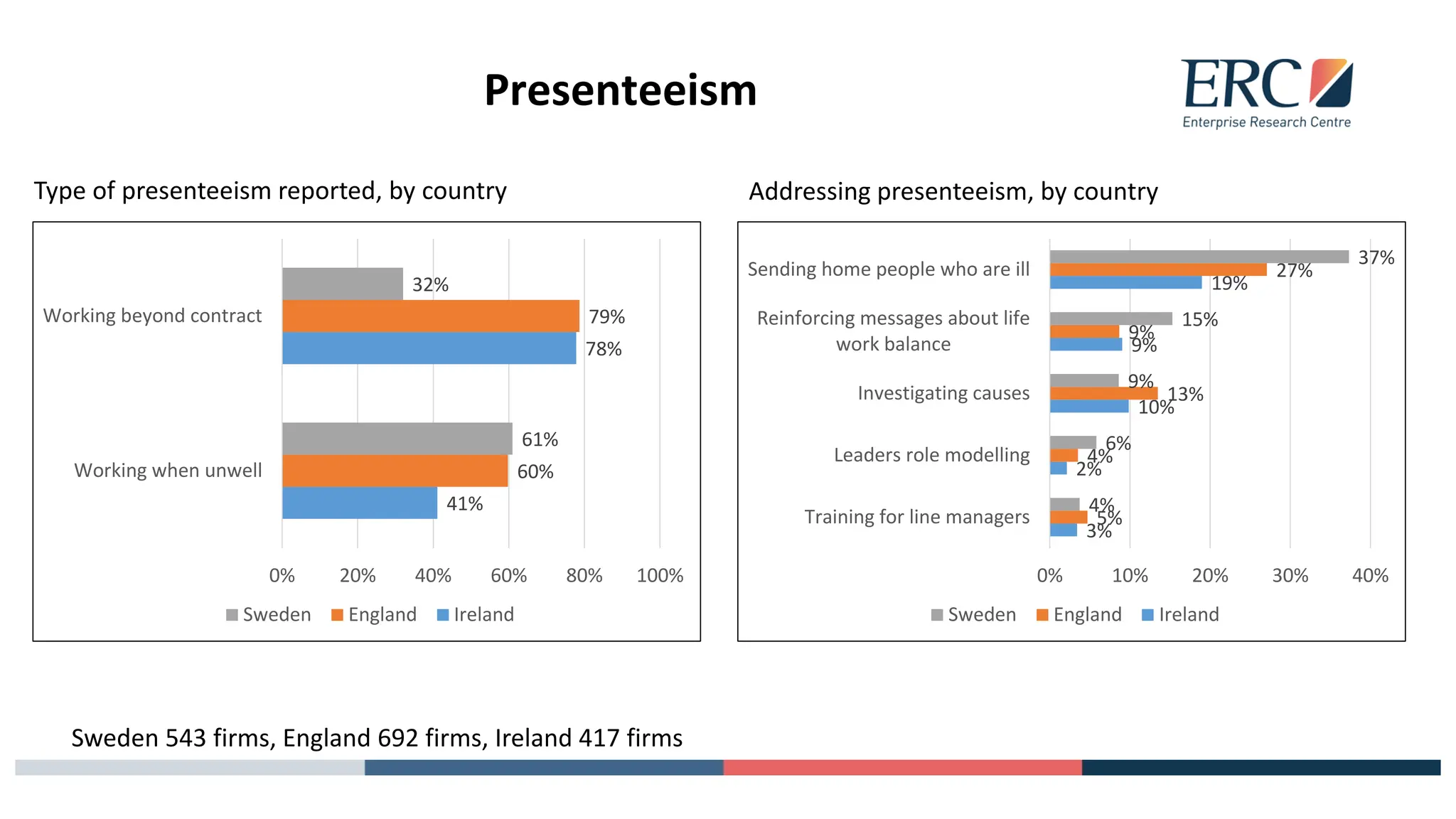 Presenteeism
Type of presenteeism reported, by country
41%
78%
60%
79%
61%
32%
0% 20% 40% 60% 80% 100%
Working when unwell
Working beyond contract
Sweden England Ireland
3%
2%
10%
9%
19%
5%
4%
13%
9%
27%
4%
6%
9%
15%
37%
0% 10% 20% 30% 40%
Training for line managers
Leaders role modelling
Investigating causes
Reinforcing messages about life
work balance
Sending home people who are ill
Sweden England Ireland
Addressing presenteeism, by country
Sweden 543 firms, England 692 firms, Ireland 417 firms
 