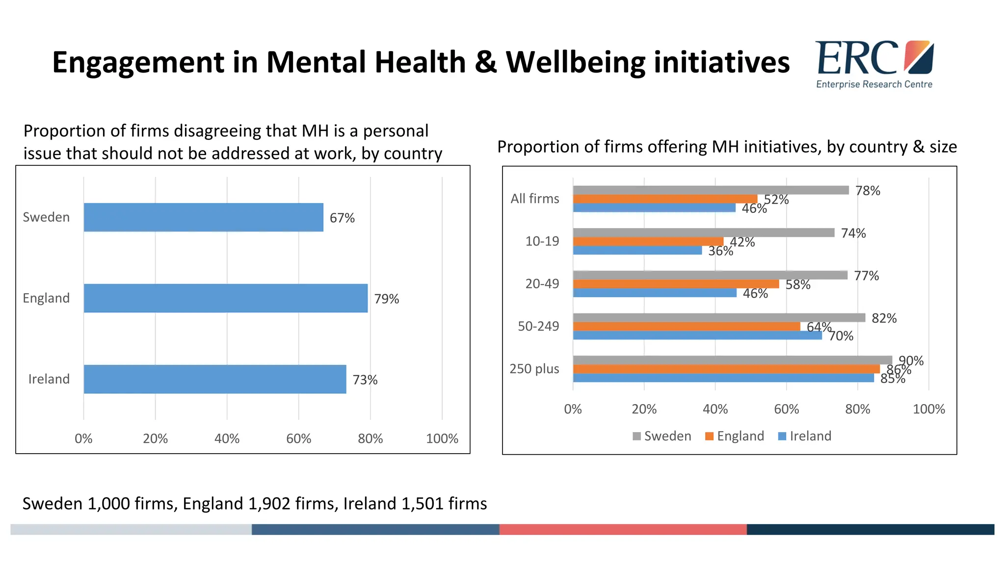 Engagement in Mental Health & Wellbeing initiatives
85%
70%
46%
36%
46%
86%
64%
58%
42%
52%
90%
82%
77%
74%
78%
0% 20% 40% 60% 80% 100%
250 plus
50-249
20-49
10-19
All firms
Sweden England Ireland
Proportion of firms disagreeing that MH is a personal
issue that should not be addressed at work, by country
73%
79%
67%
0% 20% 40% 60% 80% 100%
Ireland
England
Sweden
Proportion of firms offering MH initiatives, by country & size
Sweden 1,000 firms, England 1,902 firms, Ireland 1,501 firms
 