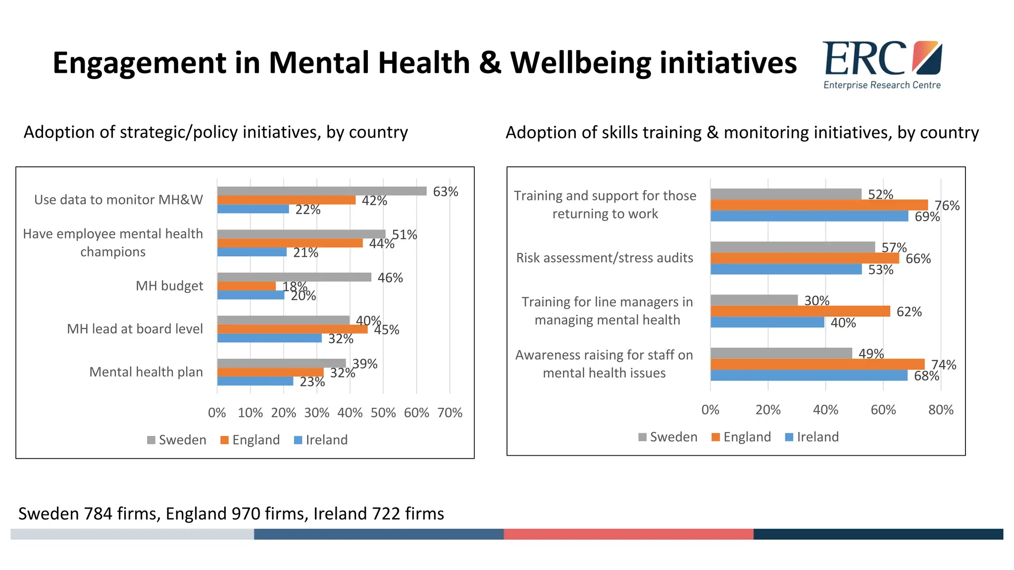 Engagement in Mental Health & Wellbeing initiatives
Adoption of strategic/policy initiatives, by country Adoption of skills training & monitoring initiatives, by country
23%
32%
20%
21%
22%
32%
45%
18%
44%
42%
39%
40%
46%
51%
63%
0% 10% 20% 30% 40% 50% 60% 70%
Mental health plan
MH lead at board level
MH budget
Have employee mental health
champions
Use data to monitor MH&W
Sweden England Ireland
68%
40%
53%
69%
74%
62%
66%
76%
49%
30%
57%
52%
0% 20% 40% 60% 80%
Awareness raising for staff on
mental health issues
Training for line managers in
managing mental health
Risk assessment/stress audits
Training and support for those
returning to work
Sweden England Ireland
Sweden 784 firms, England 970 firms, Ireland 722 firms
 