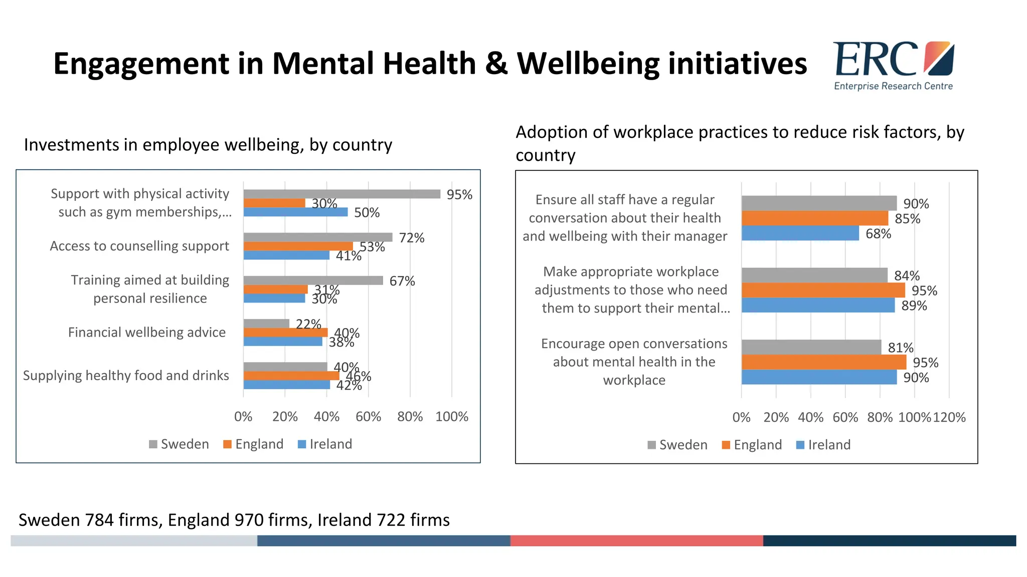 Engagement in Mental Health & Wellbeing initiatives
Investments in employee wellbeing, by country
Adoption of workplace practices to reduce risk factors, by
country
42%
38%
30%
41%
50%
46%
40%
31%
53%
30%
40%
22%
67%
72%
95%
0% 20% 40% 60% 80% 100%
Supplying healthy food and drinks
Financial wellbeing advice
Training aimed at building
personal resilience
Access to counselling support
Support with physical activity
such as gym memberships,…
Sweden England Ireland
90%
89%
68%
95%
95%
85%
81%
84%
90%
0% 20% 40% 60% 80% 100%120%
Encourage open conversations
about mental health in the
workplace
Make appropriate workplace
adjustments to those who need
them to support their mental…
Ensure all staff have a regular
conversation about their health
and wellbeing with their manager
Sweden England Ireland
Sweden 784 firms, England 970 firms, Ireland 722 firms
 