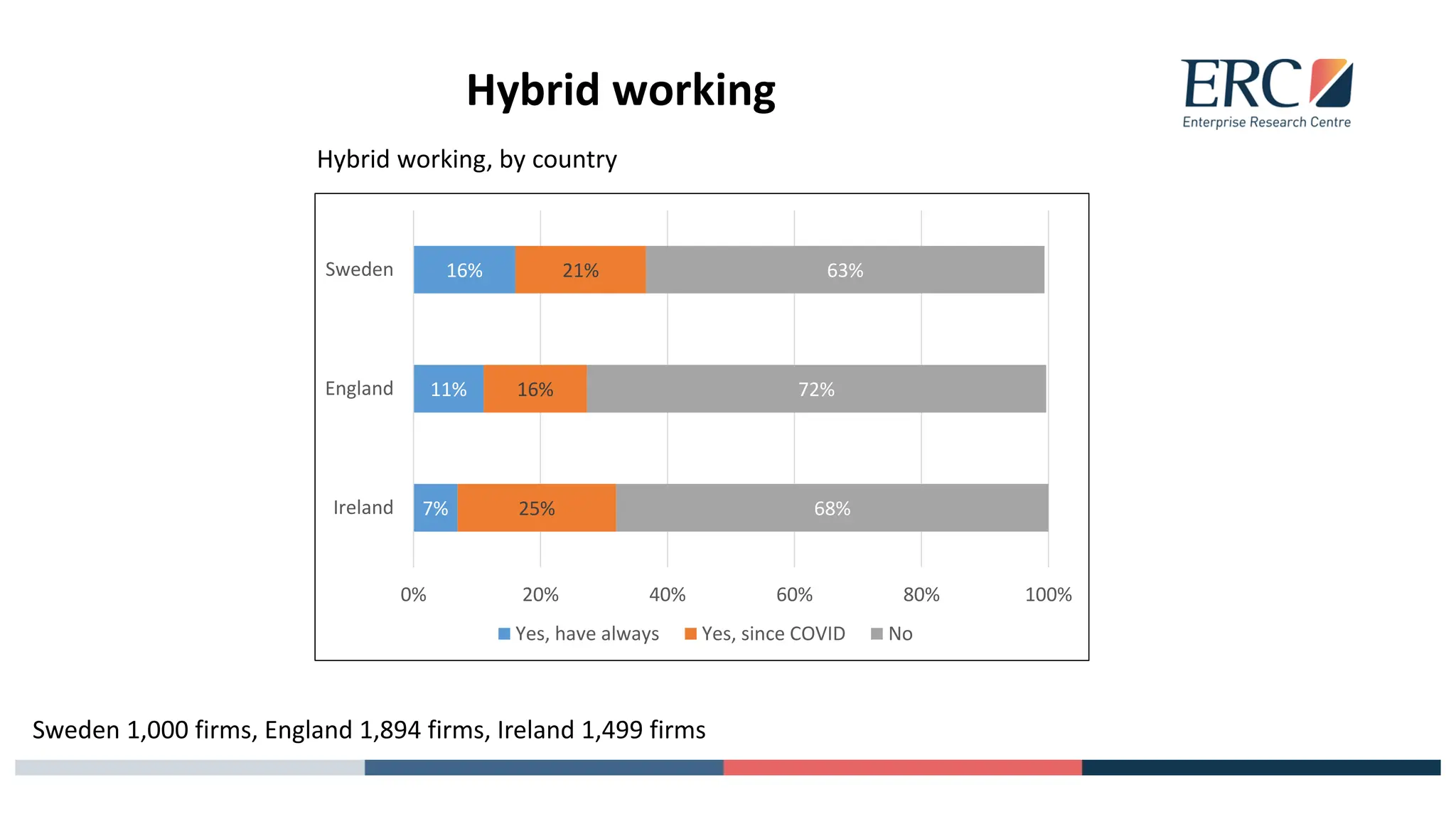 Hybrid working
7%
11%
16%
25%
16%
21%
68%
72%
63%
0% 20% 40% 60% 80% 100%
Ireland
England
Sweden
Yes, have always Yes, since COVID No
Hybrid working, by country
Sweden 1,000 firms, England 1,894 firms, Ireland 1,499 firms
 