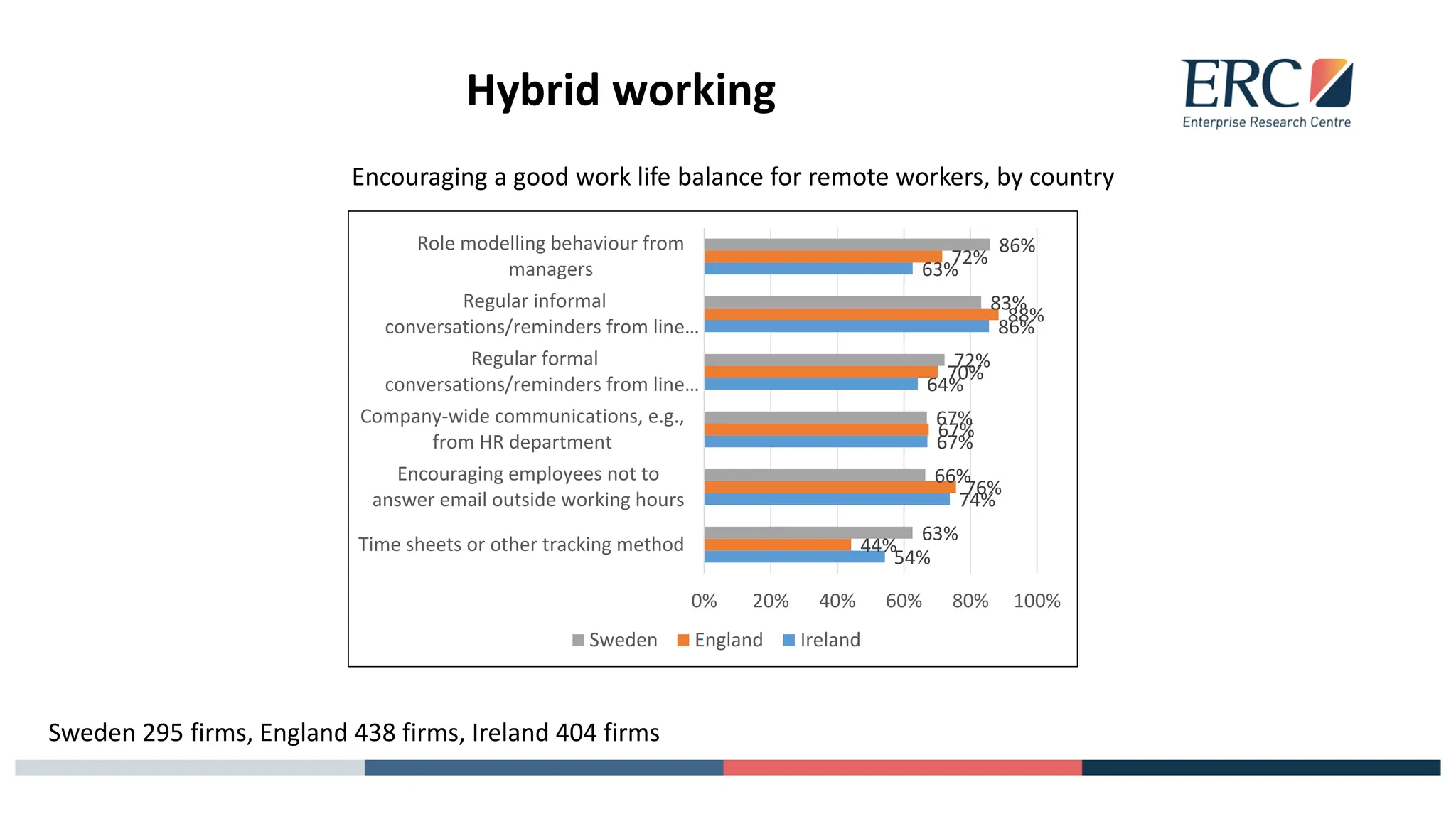 Hybrid working
Encouraging a good work life balance for remote workers, by country
54%
74%
67%
64%
86%
63%
44%
76%
67%
70%
88%
72%
63%
66%
67%
72%
83%
86%
0% 20% 40% 60% 80% 100%
Time sheets or other tracking method
Encouraging employees not to
answer email outside working hours
Company-wide communications, e.g.,
from HR department
Regular formal
conversations/reminders from line…
Regular informal
conversations/reminders from line…
Role modelling behaviour from
managers
Sweden England Ireland
Sweden 295 firms, England 438 firms, Ireland 404 firms
 