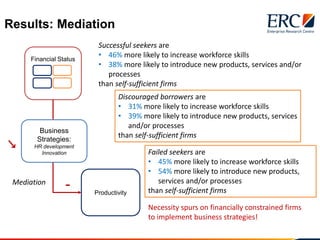 Results: Mediation
Financial Status
Productivity
Business
Strategies:
HR development
Innovation
-
↘
Mediation
Successful s...