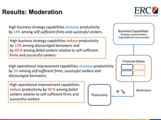 Results: Moderation
Productivity
+ ↘ Moderation
Business Capabilities:
Strategy implementation
Organisational improvement
...