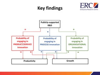 =
+
+
- + + + + -
Publicly-supported
R&D
Probability of
engaging in
PRODUCT/SERVICE
innovation
Probability of
engaging in
...