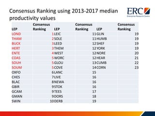 Consensus Ranking using 2013-2017 median
productivity values
LEP
Consensus
Ranking LEP
Consensus
Ranking LEP
Consensus
Ran...