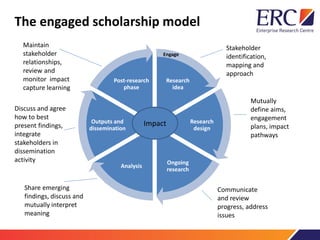 The engaged scholarship model
Research
idea
Research
design
Ongoing
research
Analysis
Outputs and
dissemination
Post-resea...