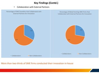 Key Findings (Contd.)
• Collaboration with External Partners
33%
67%
Percentage of SME Foundries that Collaborated with
Ex...