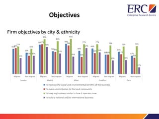 Objectives
Firm objectives by city & gender
65%
52%
63% 63%
66%
63%
57%
53% 52%
48%
62%
44%
65%
60%
54%
48%
55%
47% 47%
43...