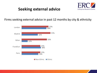 Seeking external advice
Firms seeking external advice in past 12 months by city & gender
39%
35%
40%
53%
51%
34%
38%
41%
4...