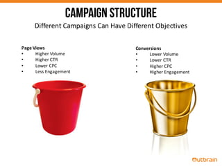 Campaign Structure
Different	
  Campaigns	
  Can	
  Have	
  Different	
  Objectives
Page	
  Views	
  
• Higher	
  Volume	
  
• Higher	
  CTR
• Lower	
  CPC
• Less	
  Engagement
Conversions
• Lower	
  Volume
• Lower	
  CTR
• Higher	
  CPC
• Higher	
  Engagement
 