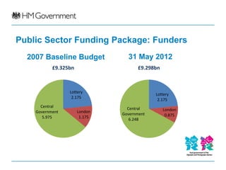 Public Sector Funding Package: Funders
  2007 Baseline Budget           31 May 2012
           £9.325bn                   £9.298bn



                 Lottery
                                            Lottery
                  2.175
                                             2.175
      Central                    Central
    Government        London                     London
                               Government         0.875
       5.975           1.175
                                  6.248
 