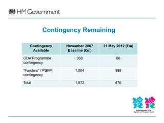 Contingency Remaining

    Contingency    November 2007    31 May 2012 (£m)
     Available      Baseline (£m)

ODA Programme           968               88
contingency

“Funders” / PSFP       1,004              388
contingency

Total                  1,972              476
 