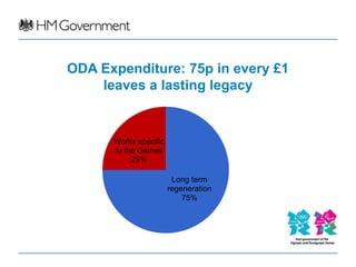 ODA Expenditure: 75p in every £1
    leaves a lasting legacy


      Works specific
      to the Games
           25%

                        Long term
                       regeneration
                           75%
 