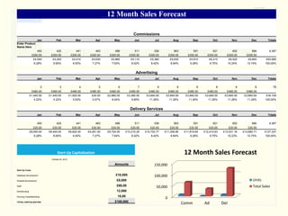 12 Month Sales Forecast
Commissions
Jan

Feb

Mar

Apr

May

Jun

Jul

Aug

Sep

Oct

Nov

Dec

Totals

400
£200.00
£4,000
6.28%

420
£200.00
£4,200
6.60%

441
£200.00
£4,410
6.93%

463
£200.00
£4,630
7.27%

486
£200.00
£4,860
7.63%

511
£200.00
£5,110
8.02%

536
£200.00
£5,360
8.42%

563
£200.00
£5,630
8.84%

591
£200.00
£5,910
9.28%

621
£200.00
£6,210
9.75%

652
£200.00
£6,520
10.24%

684
£200.00
£6,840
10.74%

6,367
£63,680
100.00%

Jan

Feb

Mar

Apr

May

Jun

Aug

Sep

Oct

Nov

Dec

Totals

Enter Product
Name Here

Advertising
Jul

2

3

4

5

6

7

8

8

8

8

8

8

75

£480.00
£1,440.00
4.22%

£480.00
£1,440.00
4.22%

£480.00
£1,920.00
5.63%

£480.00
£24.00
0.07%

£480.00
£2,880.00
8.44%

£480.00
£3,360.00
9.85%

£480.00
£3,840.00
11.26%

£480.00
£3,840.00
11.26%

£480.00
£3,840.00
11.26%

£480.00
£3,840.00
11.26%

£480.00
£3,840.00
11.26%

£480.00
£3,840.00
11.26%

£34,104
100.00%

Aug

Sep

Oct

Nov

Dec

Totals

Delivery Services
Jan

Feb

Mar

Apr

May

Jun

Jul

400

420

441

463

486

511

536

563

591

621

652

684

6,367

£20.00
£8,000.00
6.28%

£20.00
£8,400.00
6.60%

£20.00
£8,820.00
6.93%

£20.00
£9,261.00
7.27%

£20.00
£9,724.05
7.64%

£20.00
£10,210.25
8.02%

£20.00
£10,720.77
8.42%

£20.00
£11,256.80
8.84%

£20.00
£11,819.64
9.28%

£20.00
£12,410.63
9.75%

£20.00
£13,031.16
10.23%

£20.00
£13,682.71
10.75%

£127,337
100.00%

12 Month Sales Forecast

Start-Up Capitalization
October 24, 2013

Amounts

150,000

£10,000

100,000

Start Up Costs
Database Development
Website Development
Staff

£60,00

Warehousing

Units

£8,000
12,000

Running Costs/Marketing
TOTAL CAPITALIZATION

10,00

£100,000

Total Sales

50,000
0

Comm

Ad

Del

 