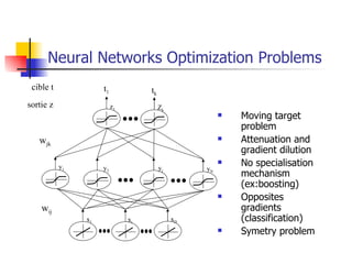 sortie z  cible t z 1 Z k t 1 t k y 1 x i x D y N w jk w ij x 1 Neural Networks Optimization Problems Moving target problem Attenuation and gradient dilution No specialisation mechanism (ex:boosting) Opposites gradients (classification) Symetry problem y 2 y j 