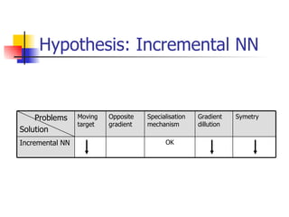 Hypothesis: Incremental NN OK Incremental NN Symetry Gradient dillution Specialisation mechanism Opposite gradient Moving target Problems Solution 