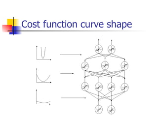 Cost function curve shape 