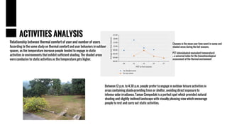 Relationship between thermal comfort of user and number of users
According to the some study on thermal comfort and user behaviors in outdoor
spaces, as the temperature increase people tended to engage in static
activities in environments that exhibit sufficient shading. The shaded areas
were conducive to static activities as the temperature gets higher.
ACTIVITIES ANALYSIS
Changes in the mean user time spent in sunny and
shaded areas during the hot seasons.
PET (physiological equivalent temperature)
= a universal index for the biometeorological
assessment of the thermal environment
Between 12 p.m. to 4.30 p.m. people prefer to engage in outdoor leisure activities in
areas containing shade-providing trees or shelter, avoiding direct exposure to
intense solar irradiance. Taman Cempedak is a perfect spot which provided natural
shading and slightly inclined landscape with visually pleasing view which encourage
people to rest and curry out static activities.
 
