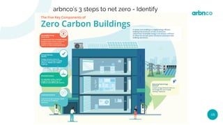 arbnco’s 3 steps to net zero - Identify
08
 