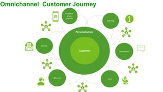 Omnichannel Customer Journey
Personalisation
Self Help
Aftercare
Customer
driven
channels
Interactions
Comms
Customer
Care
 